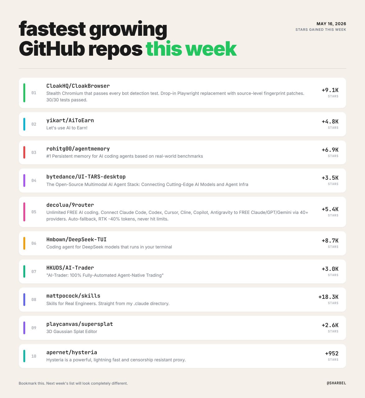 10 найшвидше зростаючих репозиторіїв GitHub цього тижня
