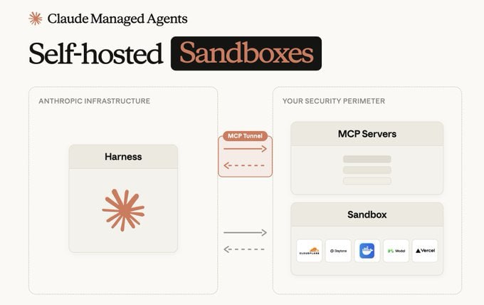 Claude Managed Agents: Self-Hosted Sandboxes & Private MCP Tunnels