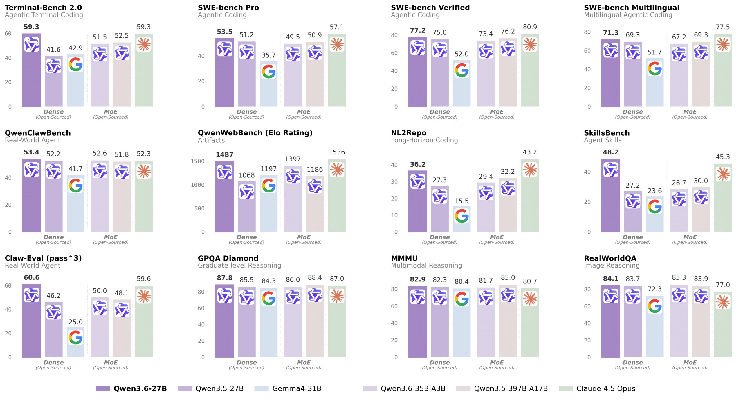 Qwen3.6-27B Released: Dense Multimodal Model Beating Qwen3.5 Flagship