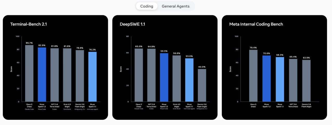 Meta Releases Muse Spark 1.2 and Muse Code IDE in Beta