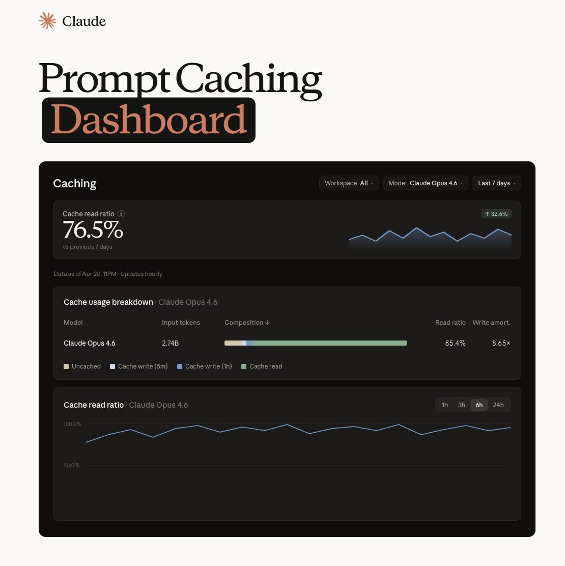 Prompt Caching у Claude: дашборд Anthropic і як підвищити hit rate