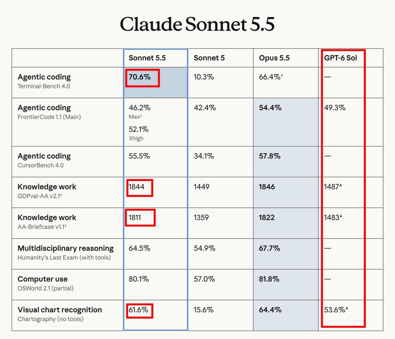 Claude Sonnet 5.5: нова швидкість і знижені ціни від Anthropic