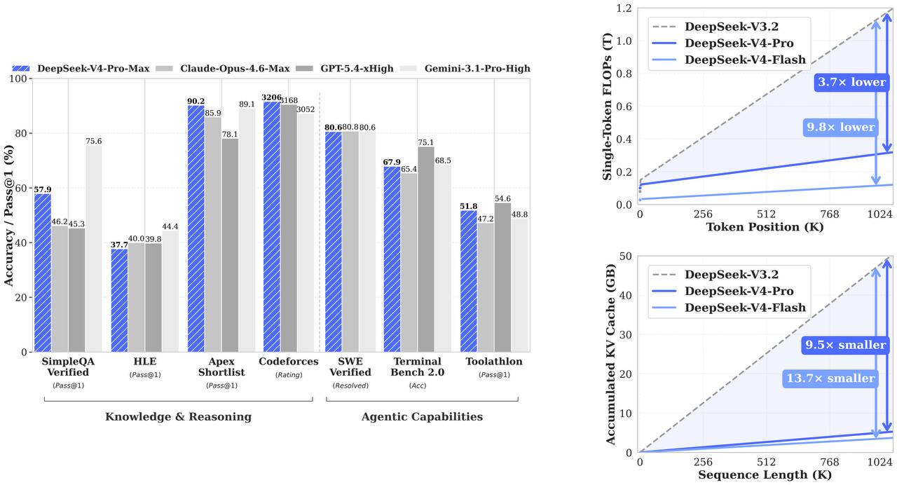 DeepSeek V4: Flash і Pro з контекстом 1M токенів та thinking mode