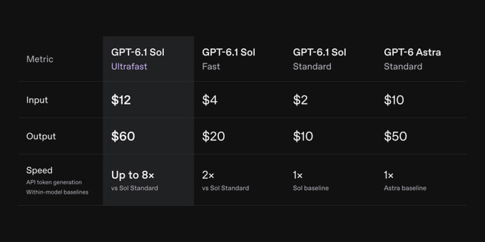 OpenAI Launches GPT‑6.1 Sol Ultrafast: 8× Speed, Higher Cost, API & Pro