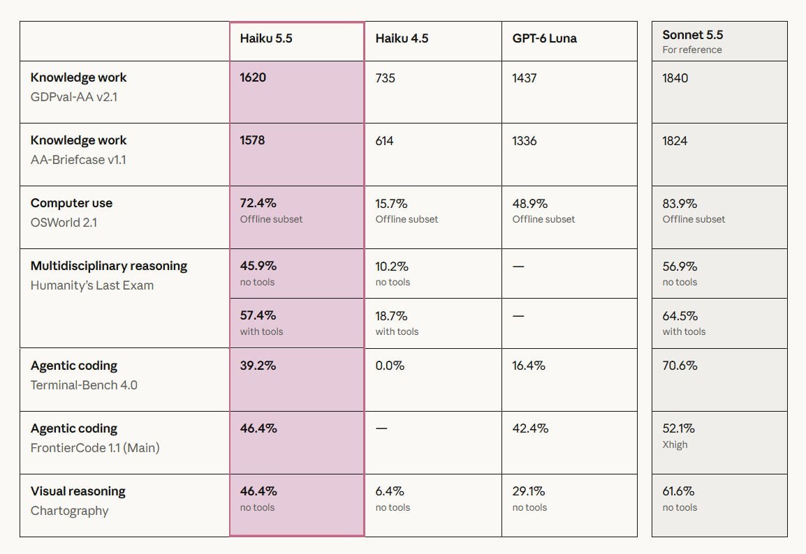 Anthropic Haiku 5.5: 75% Cheaper, Beats GPT‑6 Luna, New API Credits