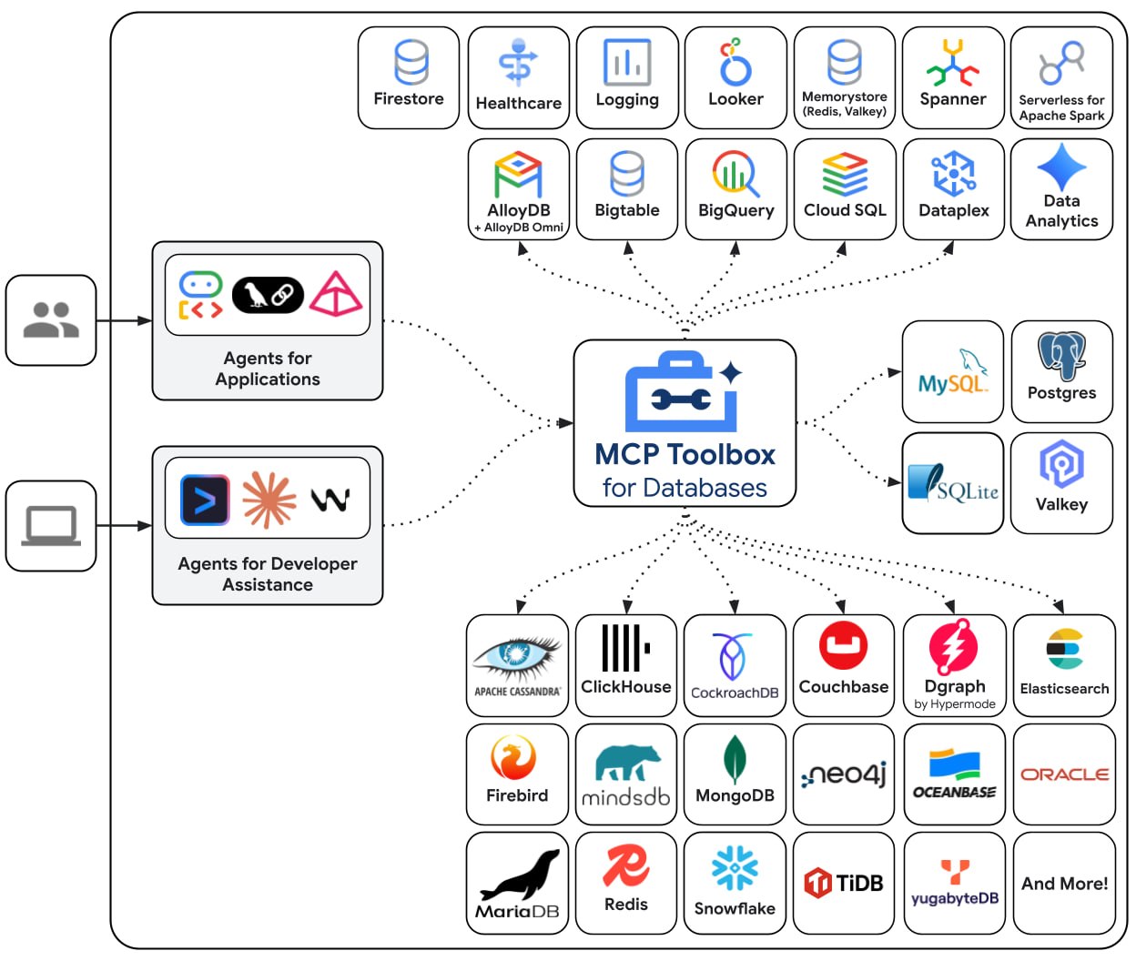 MCP Toolbox: Open MCP Server for Database Tools in GenAI Apps