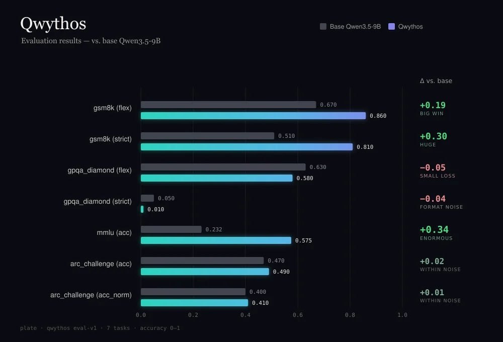 Qwythos-9B-Claude-Mythos-5 Released with 1M Token Context Window