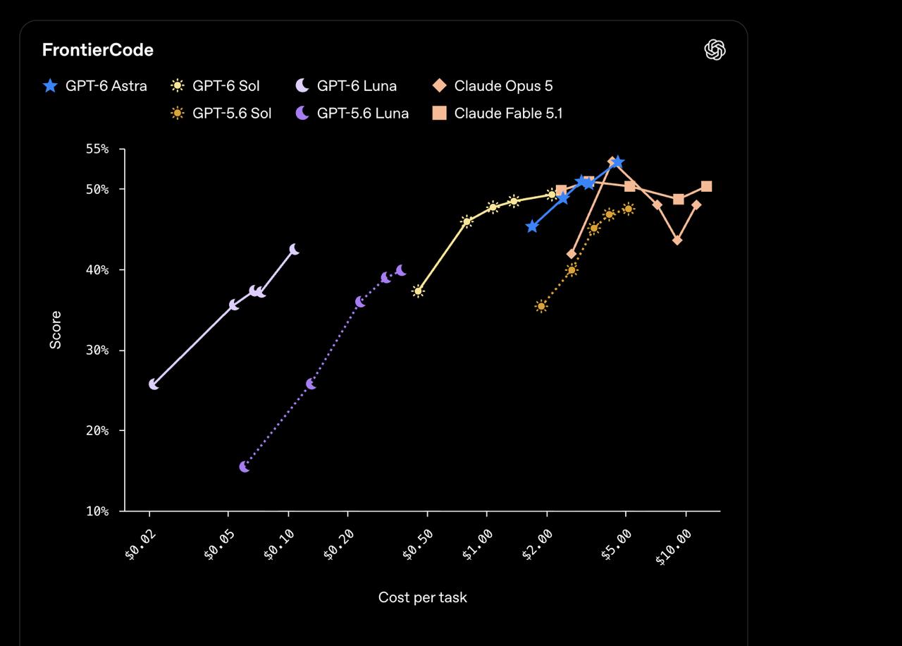 OpenAI GPT‑6 Sol і Luna: вдвічі дешевші, порівняння з Astra та Fable